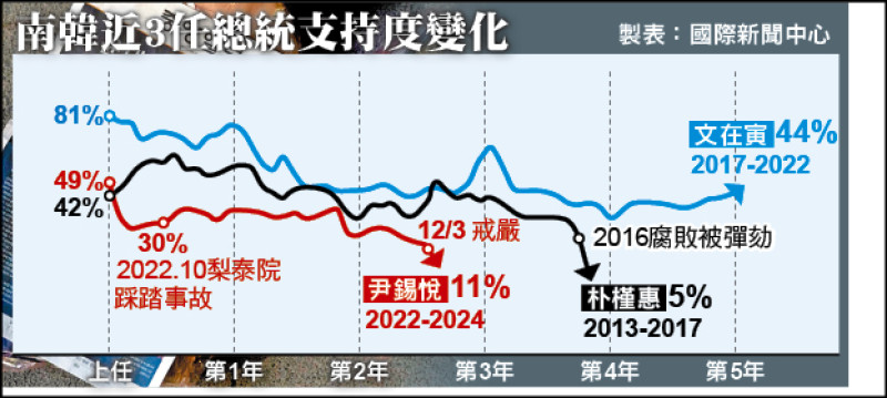 南韓近3任總統支持度變化