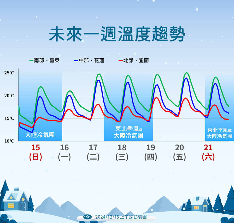 未來一週溫度趨勢。（中央氣象署提供）