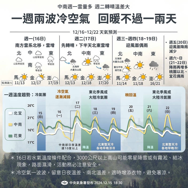 中央氣象署製圖說明未來一週天氣概況。（氣象署提供）