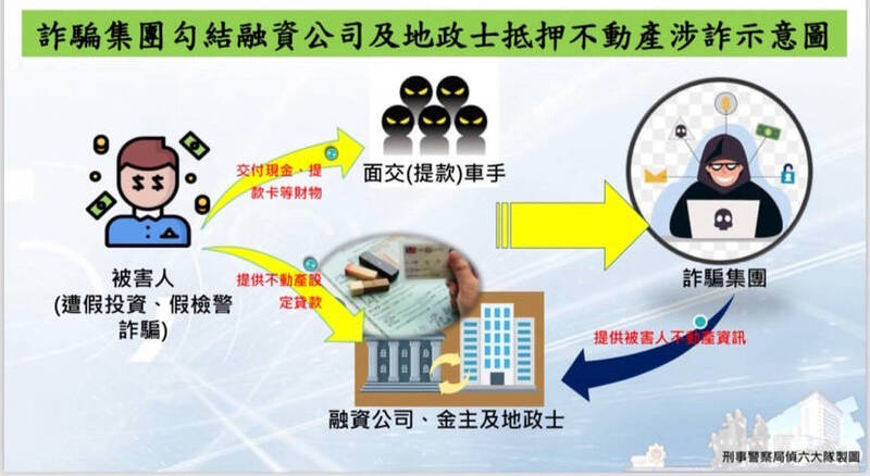 詐騙集團勾結融資公司及地政士抵押不動產涉詐示意圖。（警方提供）