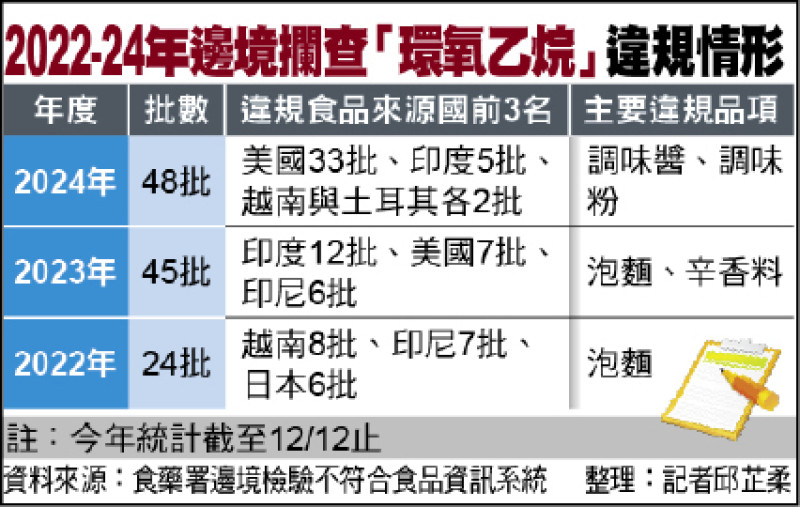 2022-24年邊境攔查「環氧乙烷」違規情形