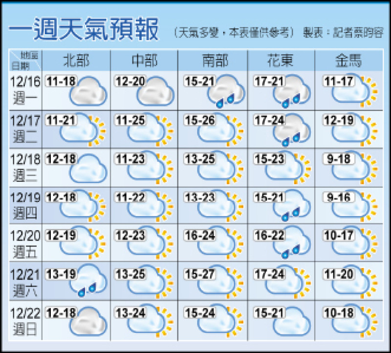 一週天氣預報