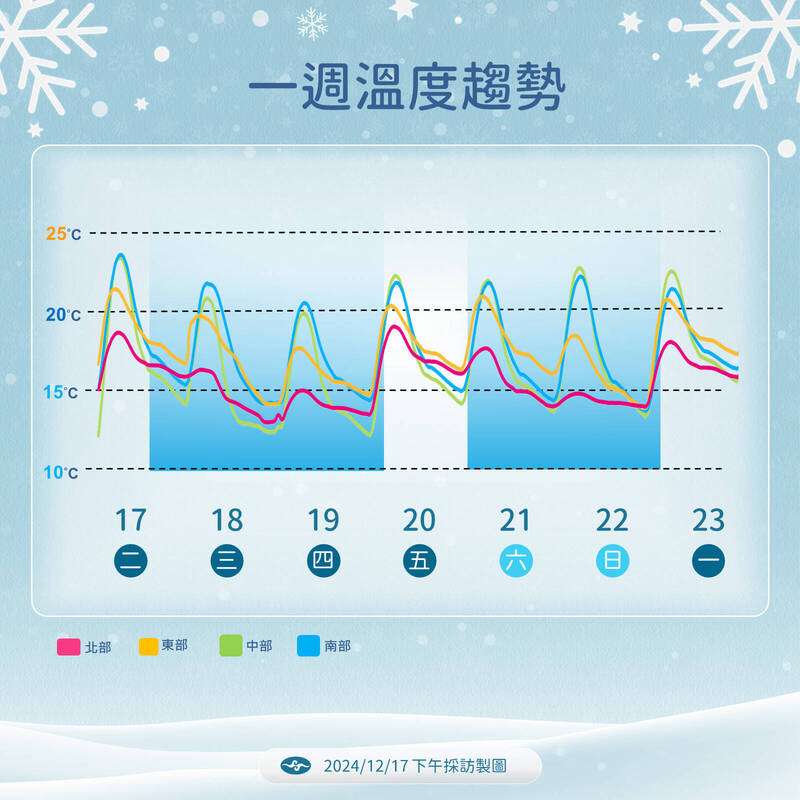 一週溫度趨勢。（圖為中央氣象署提供）