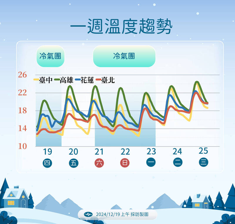 一週溫度趨勢。（圖由中央氣象署提供）