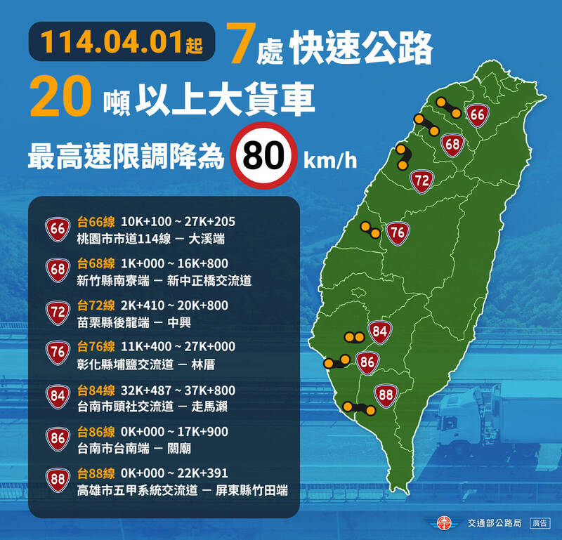 台66線等7處快速公路時速上限為90公里，但20噸以上大貨車將緊縮調降至80公里。公路局表示，明年1月1日至3月31日為宣導期，明年4月1日起正式實施。（圖由公路局提供）