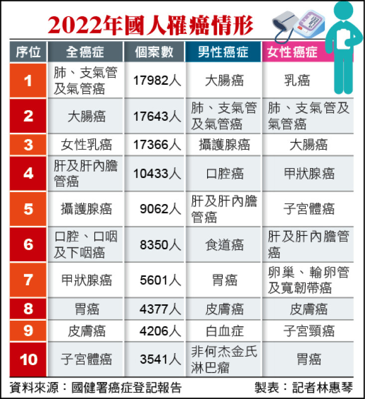 2022年國人罹癌情形