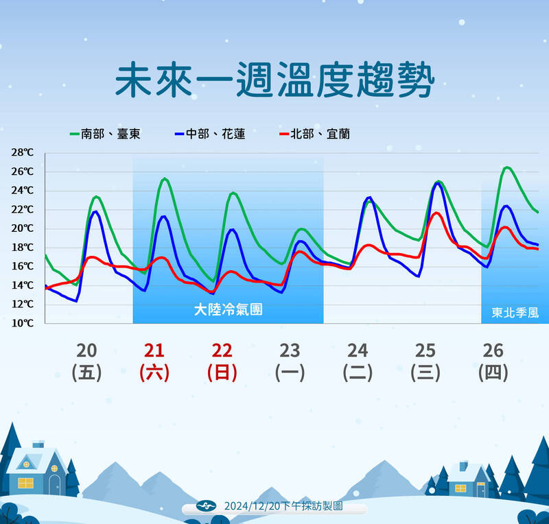 中央氣象署發布未來一週溫度趨勢，提醒民眾留意低溫，中南部要注意日夜溫差。（中央氣象署提供）