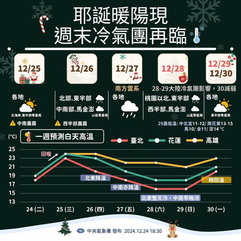 耶誕節回溫、跨年轉乾冷。（氣象署提供）