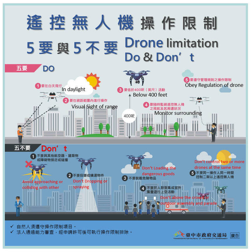 遙控無人機玩家注意了，台中市今起新增34處禁飛場域。（市府提供）