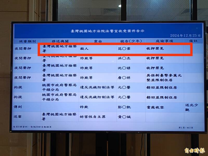 法院裁准范男收押禁見。（記者鄭淑婷攝）