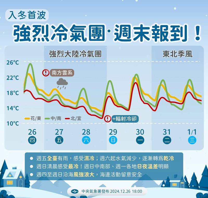 入冬首波強烈大陸冷氣團在週末影響最劇。（氣象署提供）