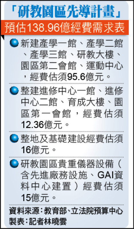 「研教園區先導計畫」預估138.96億經費需求表