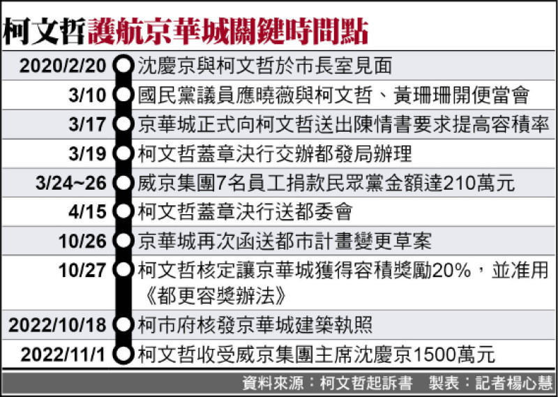 柯文哲護航京華城關鍵時間點