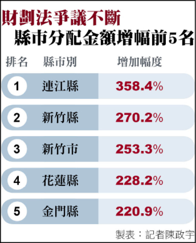 財劃法爭議不斷 縣市分配金額增幅前5名（製表：記者陳政宇）