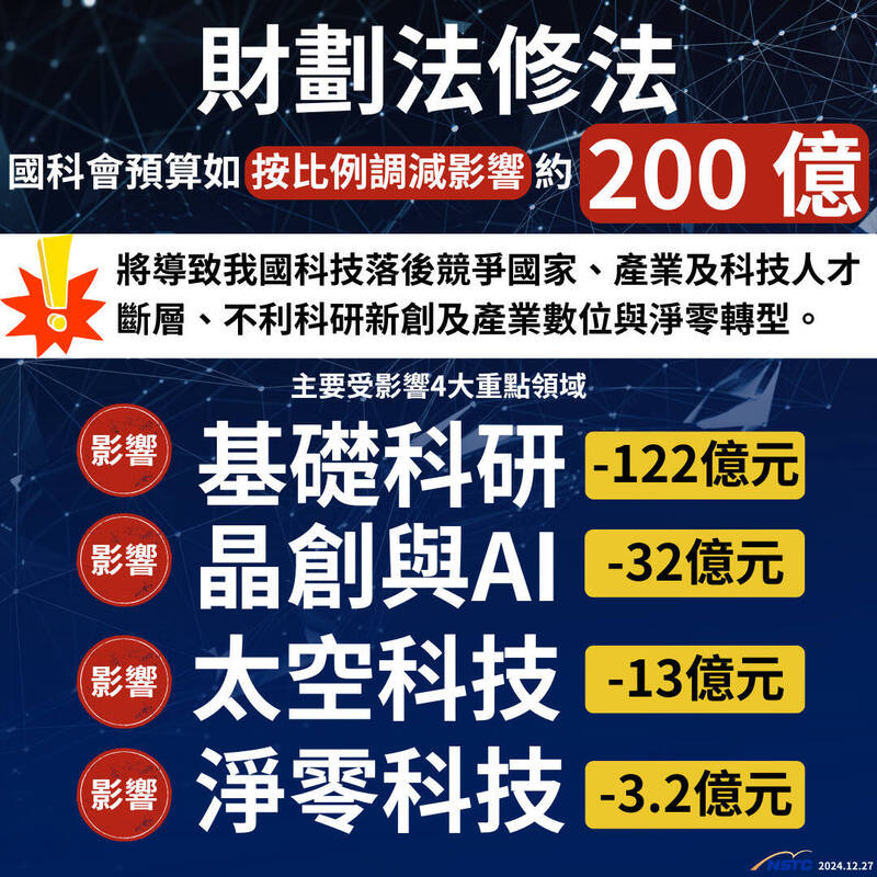 國科會統計，財劃法修法恐影響明年度科技預算200億元，衝擊項目包含基礎科研、晶創AI、太空科技及淨零科技等，不利台灣發展。（國科會提供）