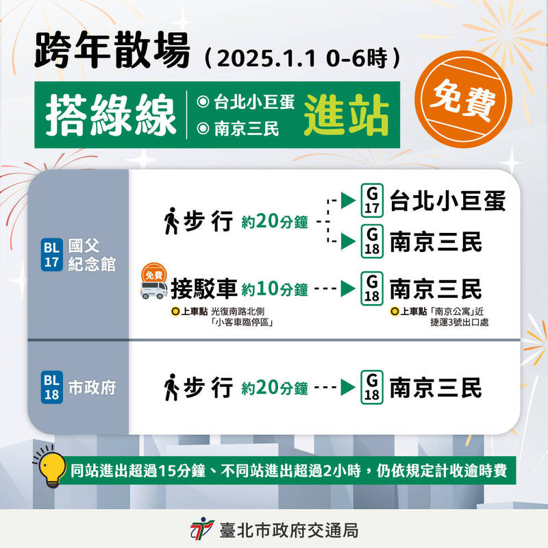 2025年1月1日0時至6時，自綠線（松山新店線）南京三民站和小巨蛋站搭捷運，不限目的地當趟車資免費。（台北市政府提供）