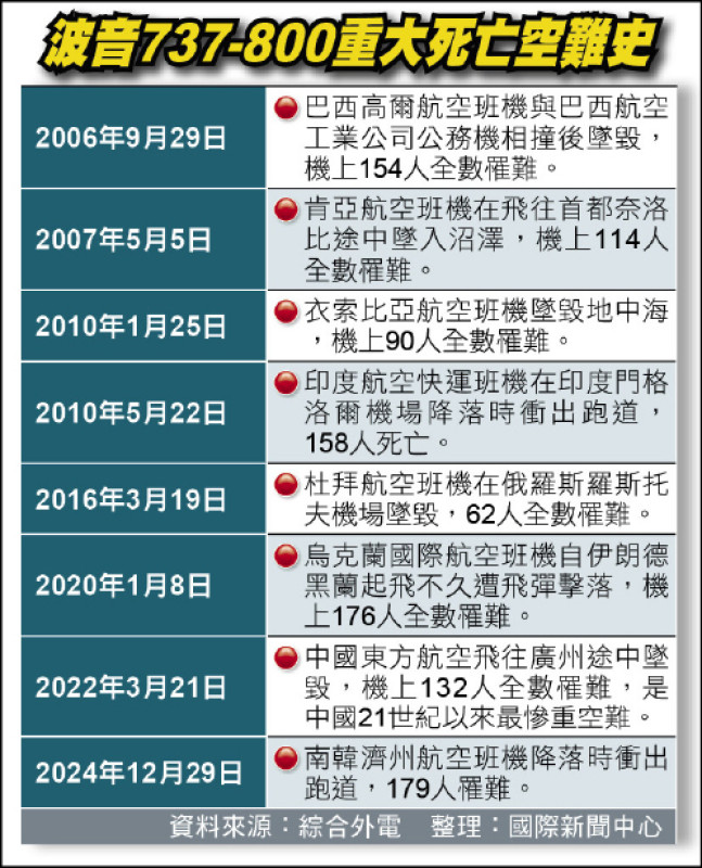 波音737-800重大死亡空難史（資料來源：綜合外電 整理：國際新聞中心
）