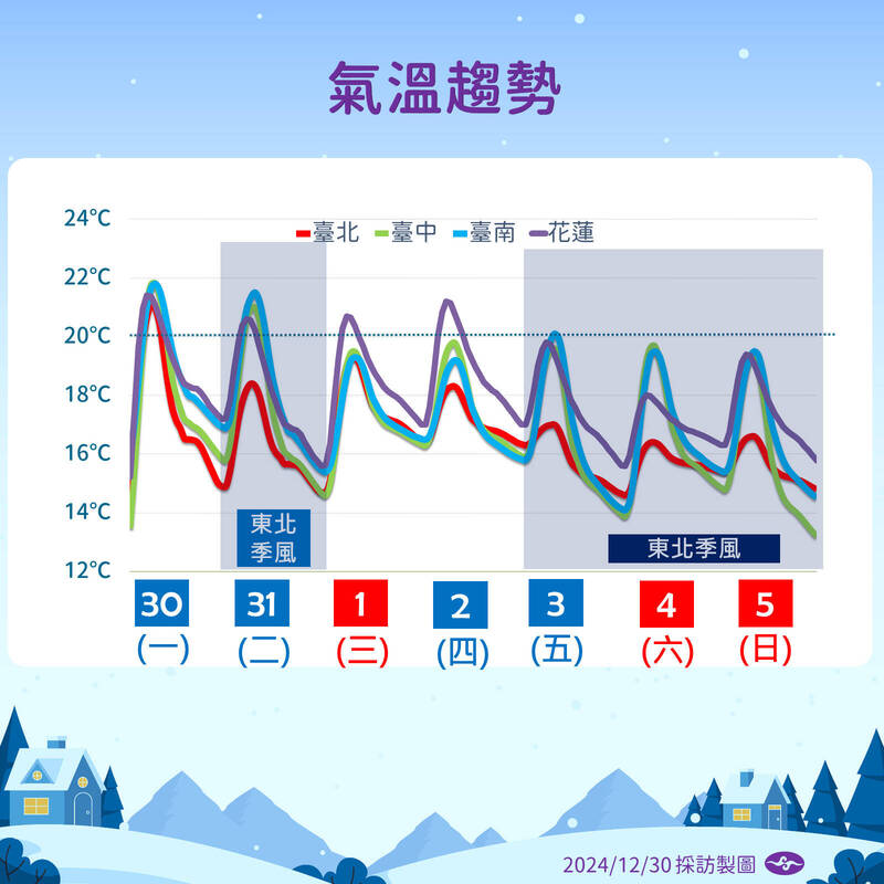 未來一週氣溫趨勢。（氣象署提供）