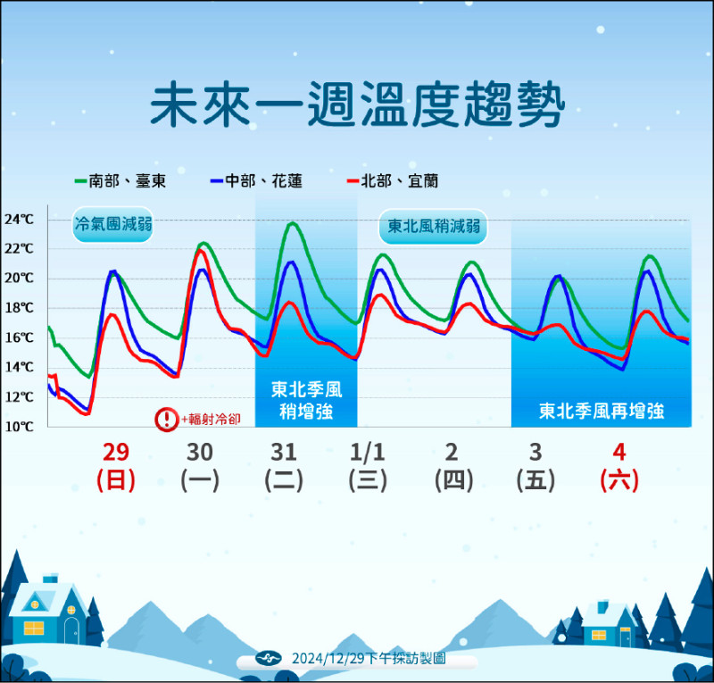 未來一週溫度趨勢。（中央氣象署提供）