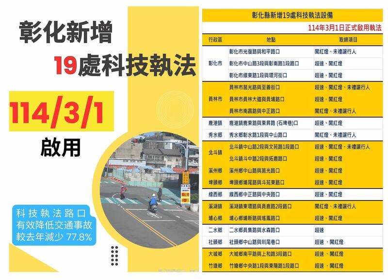 彰化縣新設19支科技執法，設置地點今天曝光，預計從2025年3月1日起正式執法取締。 （警方提供）