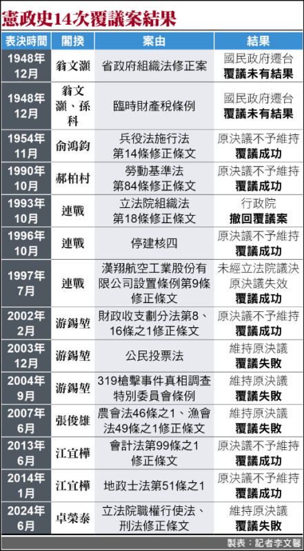 憲政史14次覆議案結果