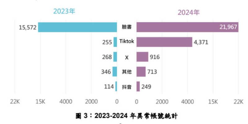 國安局調查，2024年散布爭議訊息的異常帳號數量以臉書2.1萬餘個、TikTok 4千餘個為最。（國安局提供）