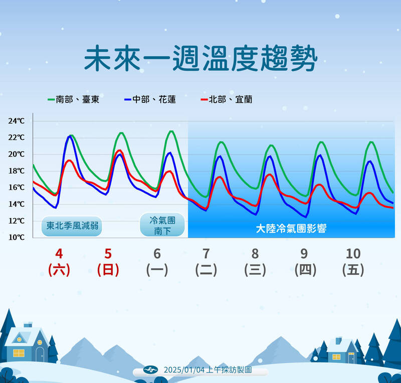 未來一週溫度趨勢。（氣象署提供）