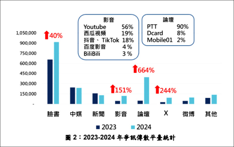 爭議訊息傳散平台以臉書為主，較2023年增加40%。在影音、論壇及X等平台傳散之爭訊數大幅成長（151%、664%、244%），顯示年輕網民是爭訊投放主要目標。（國安局提供）