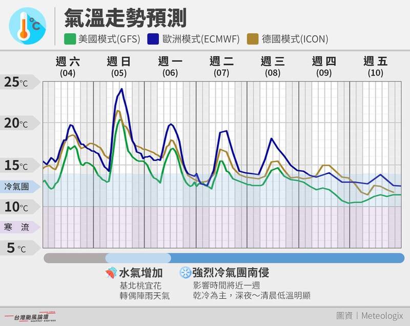 「台灣颱風論壇｜天氣特急」發文指出，根據各模式預報顯示，下星期又有新一波強烈冷氣團南下，而且這次冷空氣會不斷補充，讓冷的時間會相當長，將近5至7天！是久違的持久型冷氣團。（圖擷自臉書）