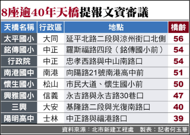 北市8座逾40年天橋提報文資審議