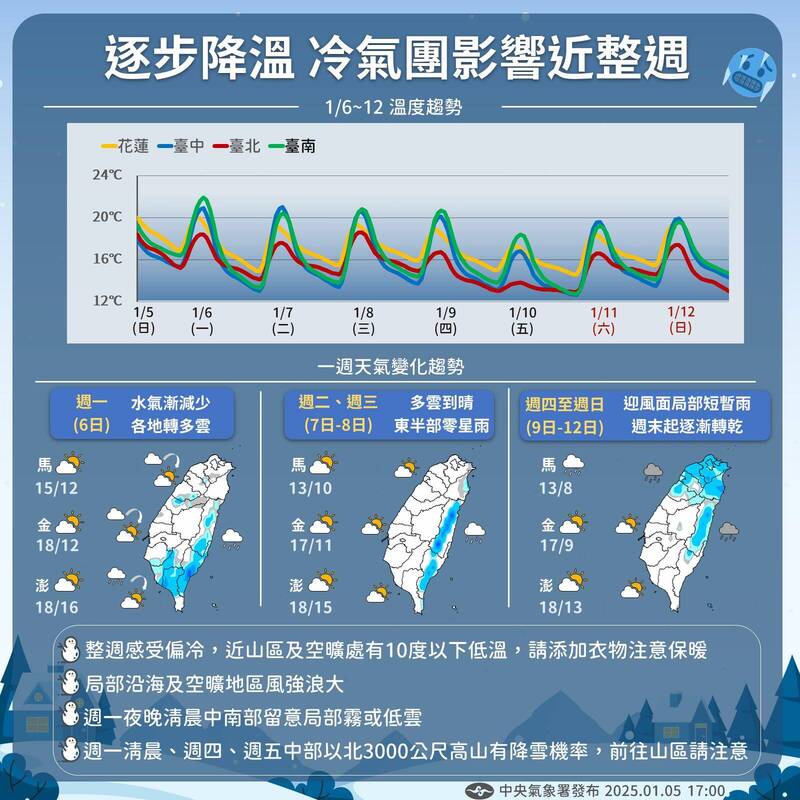 明（6日）大陸冷氣團南下，各地氣溫下降，預估將影響到下週日（12日）。（臉書「報天氣 - 中央氣象署」）