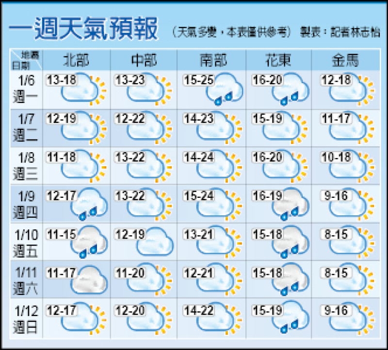 一週天氣預報