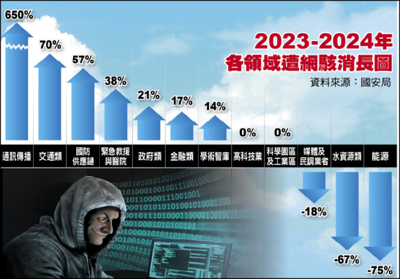 2023～2024年各領域遭網駭消長圖