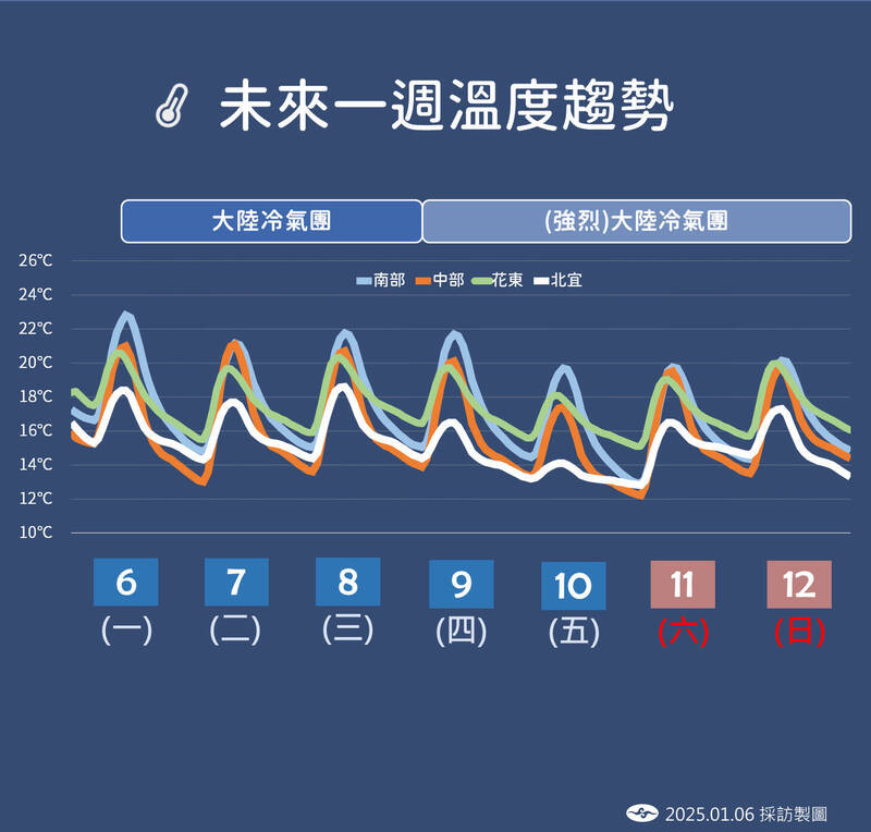 未來一週溫度趨勢。（圖由中央氣象署提供）