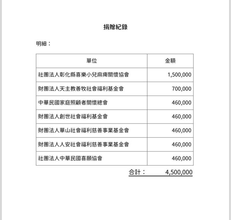 民眾黨稱，該筆450萬分別捐款給7個社福團體。（民眾黨提供）
