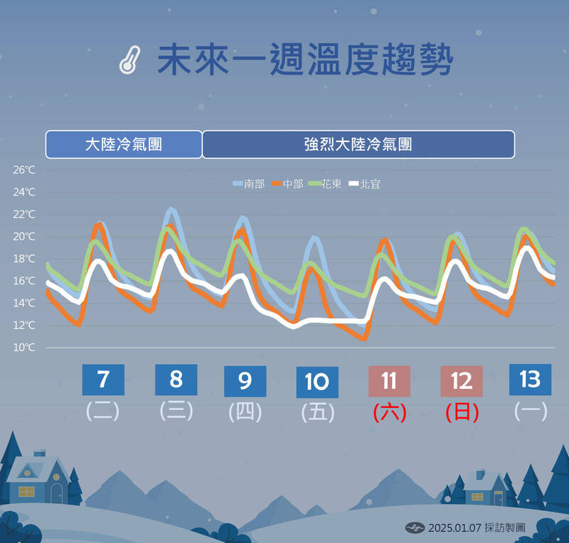 未來一週溫度趨勢。（氣象署提供）