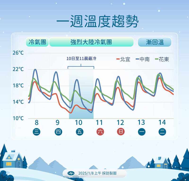 一週溫度趨勢。（圖由中央氣象署提供）