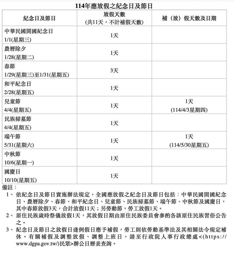 內政部近日公告，今（2025）年全國應放假的紀念日及節日，除了春節放假3天以外，還有和平紀念日、兒童節、民族掃墓節等合計放假11天。（內政部提供）