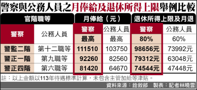 警察與公務人員之月俸給及退休所得上限舉例比較