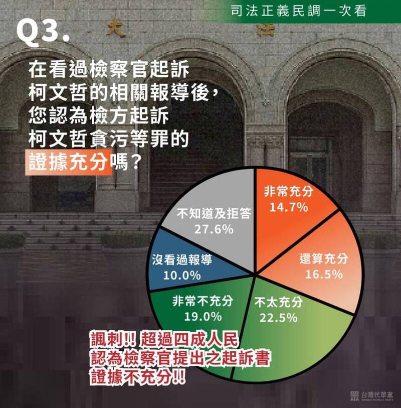 民眾黨公布「認為檢方起訴柯文哲貪污等罪的證據充分嗎？」的民調結果。（圖擷取自 臉書）