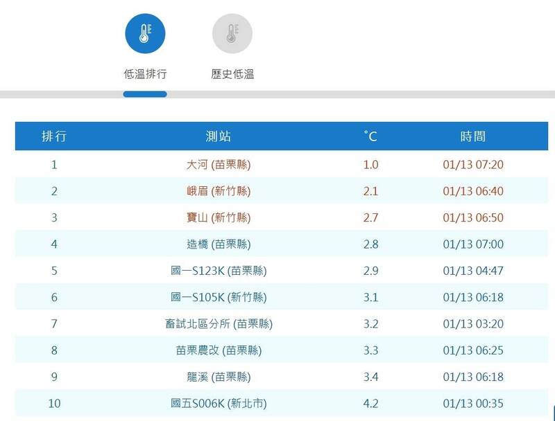 受強烈大陸冷氣團及輻射冷卻影響，今（13）日各地氣溫明顯偏低，全國平地最低溫是苗栗縣三灣鄉大河氣象站於上午7點20分測得的攝氏1.0度。（翻攝中央氣象署官網）