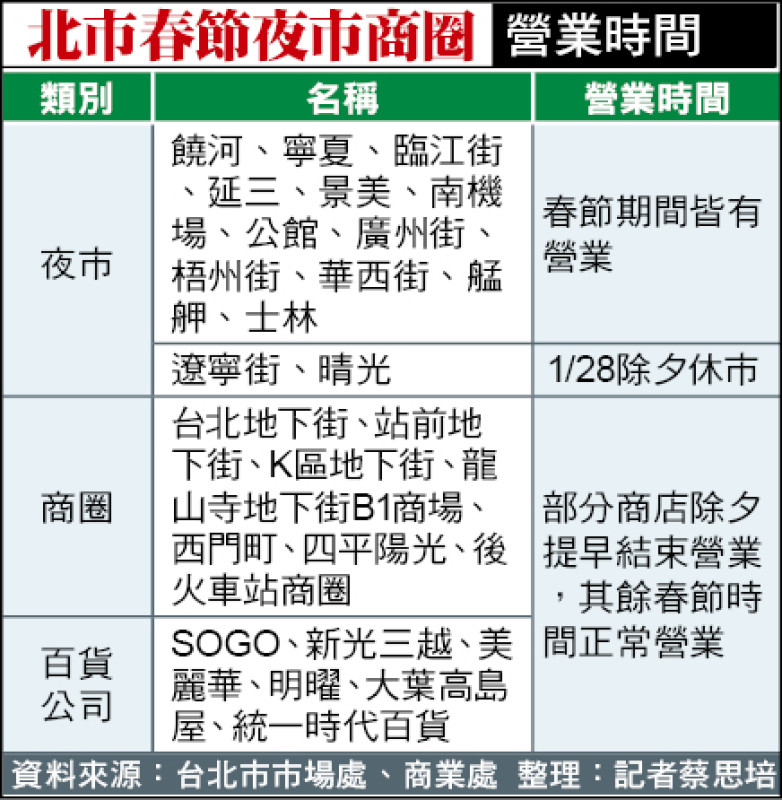 北市春節夜市商圈營業時間 北市春節夜市商圈營業時間