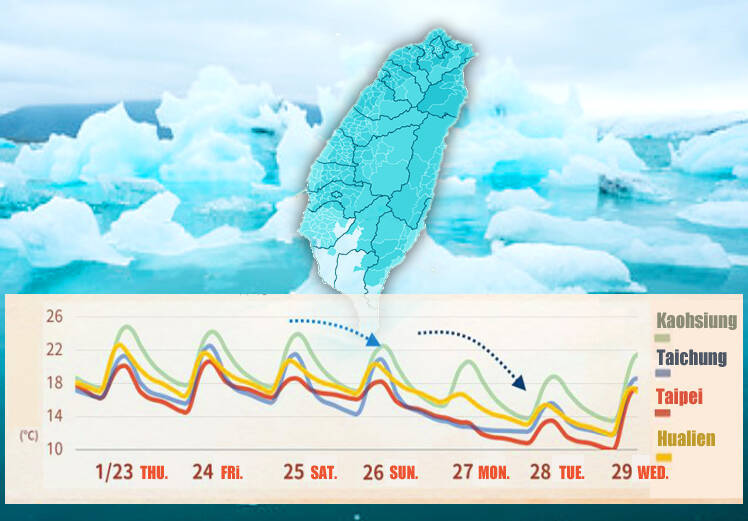 A Central Weather Administration chart shows the temperature forecast from today to Wednesday next week.
Photo courtesy of the Central Weather Administration