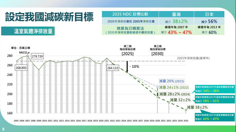 2035減碳目標上看40% 彭啓明:PM2.5可望降至8微克 - 生活 - 自由時報電子報