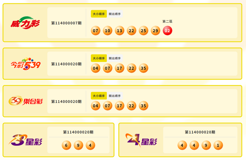 威力彩、今彩539、39樂合彩、3星彩、4星彩開獎號碼。(擷取自台彩官網) 威力彩、今彩539、39樂合彩、3星彩、4星彩開獎號碼。(擷取自台彩官網)