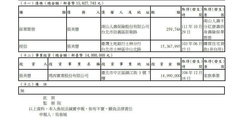 張美慧申報投資事業「瑪西實業股份有限公司」1499萬元，取得（發生）原因則為「家族事業」。該公司登記地址與戰國策國際顧問股份有限公司、五六七八久社會企業有限公司、大社會股份有限公司、結果實業股份有限公司、彥鑫實業股份有限公司、宇合實業股份有限公司相同，且股份持有人、董監事名單皆可見張美慧或另2名吳姓家人。（圖擷取自監察院公職人員財產申報資料）
