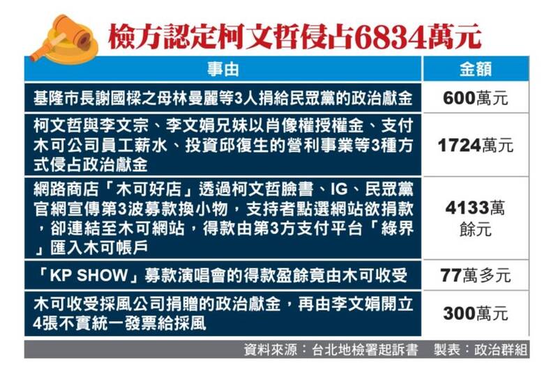 檢方認定柯文哲涉侵佔6834萬政治獻金。（本報製表）