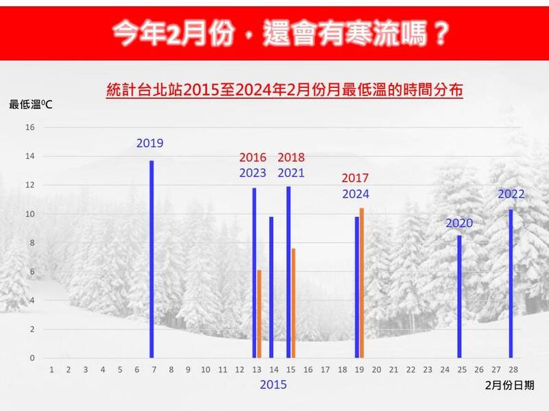 「林老師氣象站」說明，另外依據今晨最新歐洲數值模式來看，明晚起會有一波強冷空氣南下，強度直逼寒流等級，且冷的時間持續長達2至3天。（圖擷自臉書）