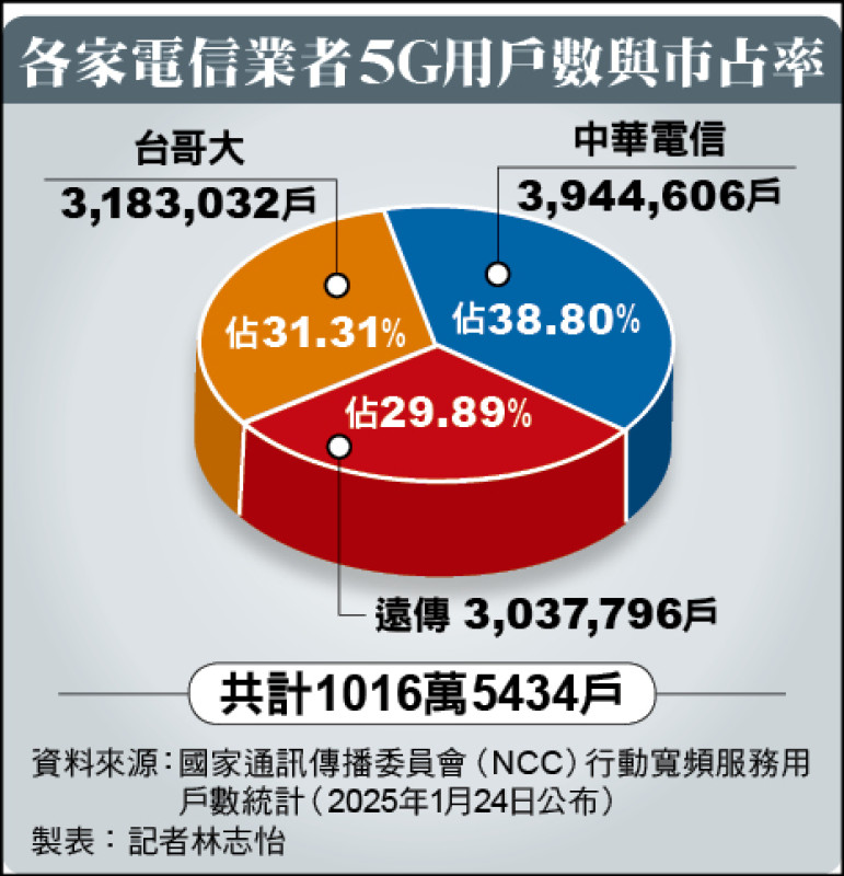各家電信業者5G用戶數與市占率 各家電信業者5G用戶數與市占率