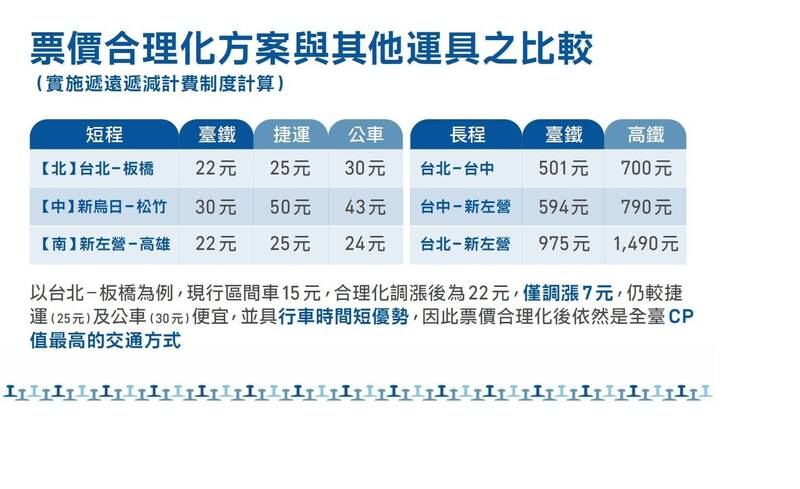 台鐵昨天通過票價調漲方案。（圖由台鐵公司提供）